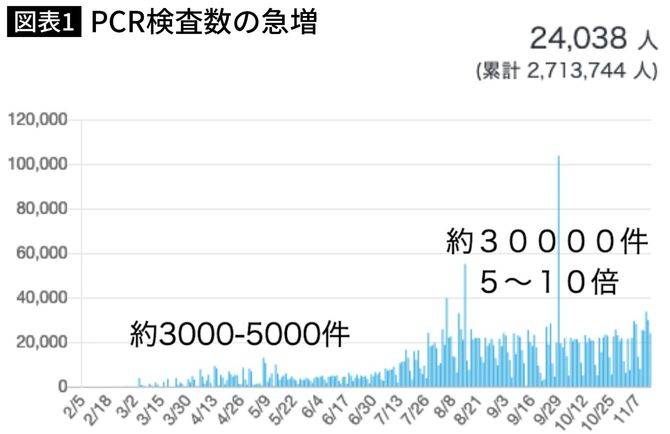 図表1PCR検査実施人数の変化（注5）Fig. 1 Changes in the number of individuals undergoing PCR tests（「厚労省　国内の発生状況など」に著者追記）
