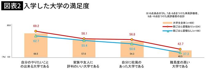【図表2】入学した大学の満足度