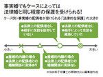 図:事実婚でもケースによっては法律婚と同じ程度の保護を受けられる!