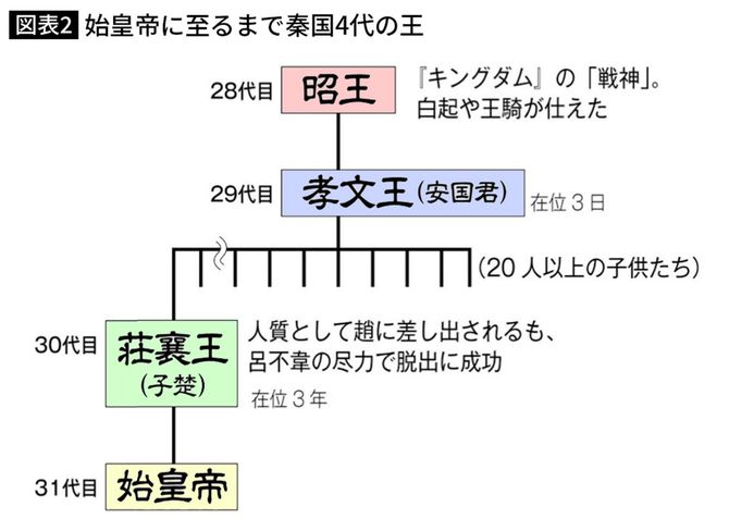 始皇帝に至るまで秦国4代の王"