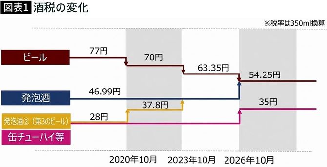 【図表】酒税の変化