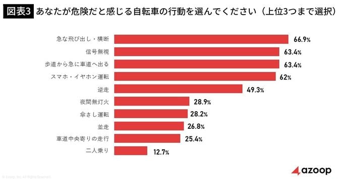 【図表3】あなたが危険だと感じる自転車の行動を選んでください(上位3つまで選択)