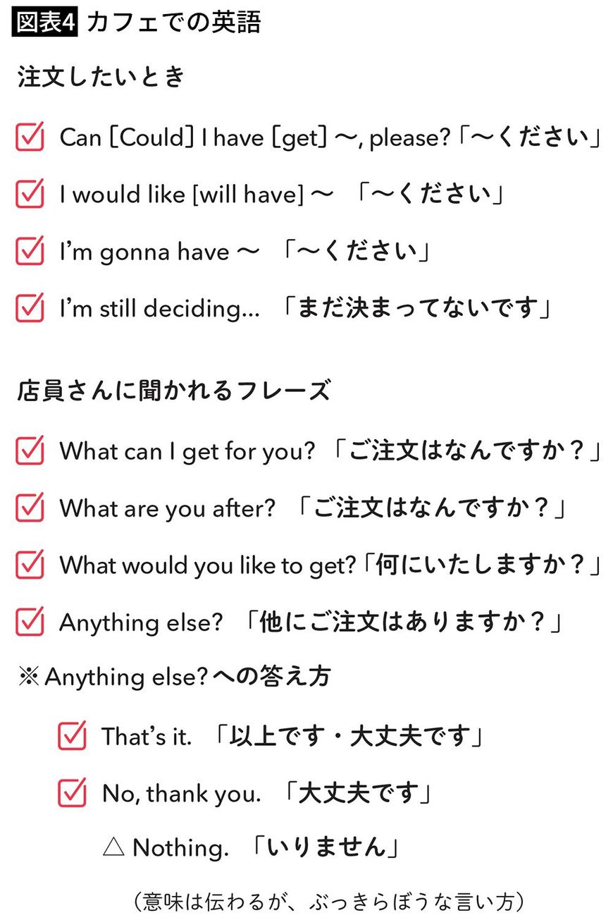 【図表4】カフェでの英語