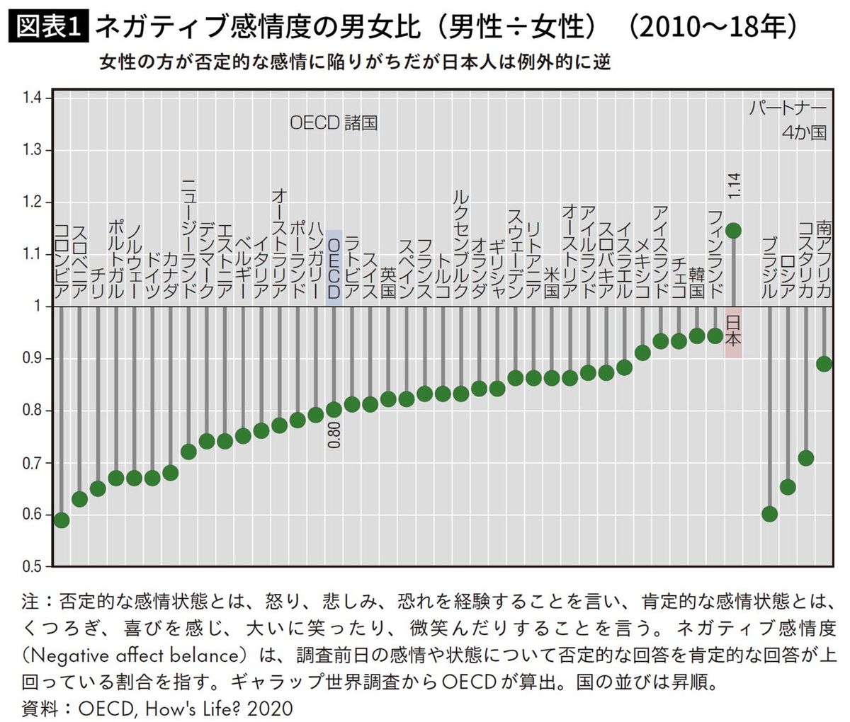 女性より男性の幸福度が低いのは世界で日本だけ…男性優位の国