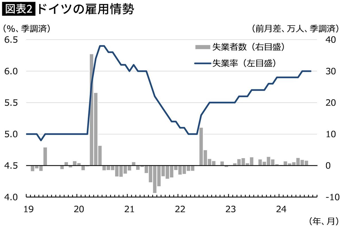 【図表】ドイツの雇用情勢