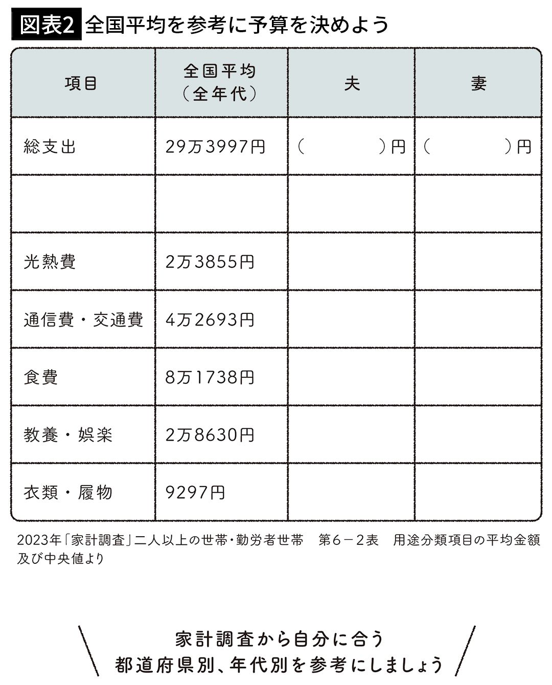 【図表2】全国平均を参考に予算を決めよう