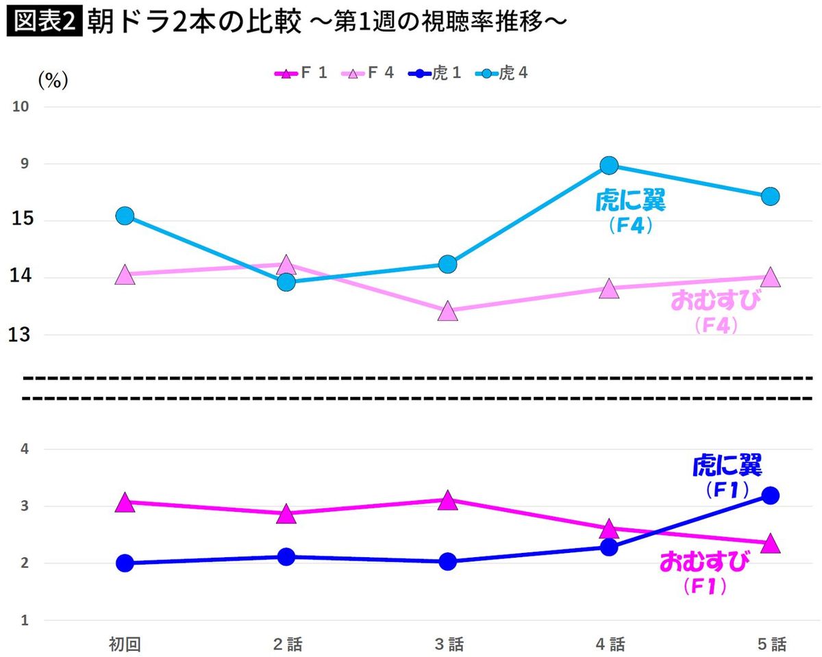 【図表】朝ドラ2本の比較 ～第1週の視聴率推移～