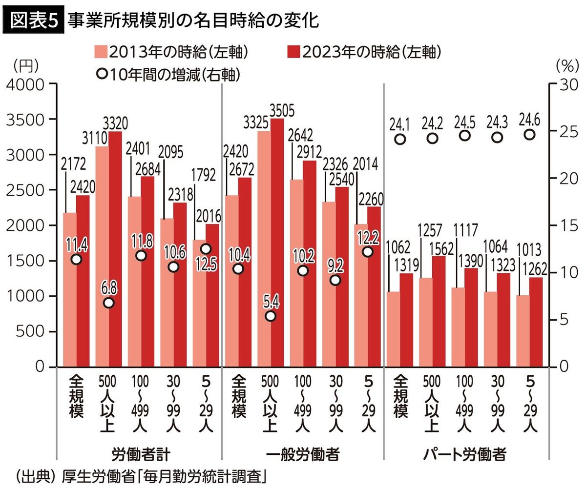 【図表5】事業所規模別の名目時給の変化