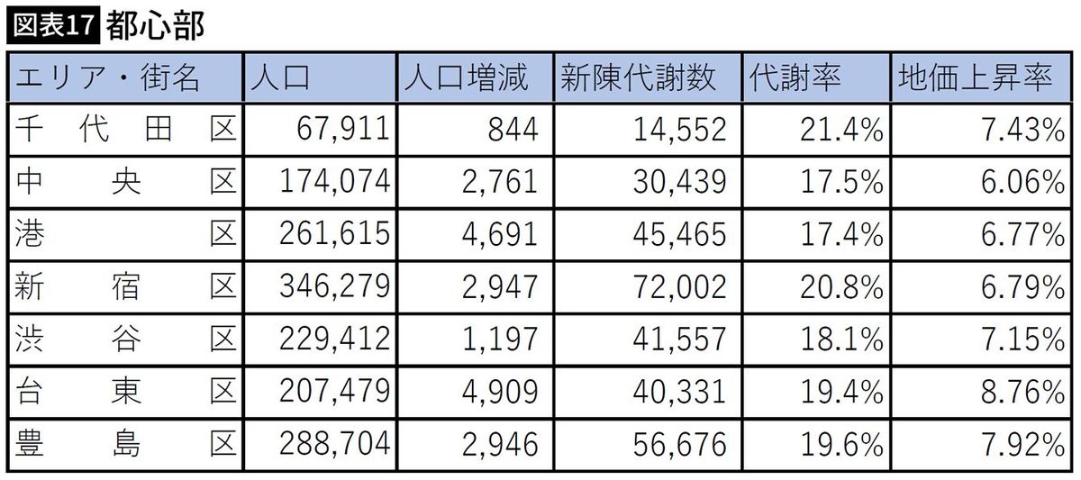 【図表】都心部