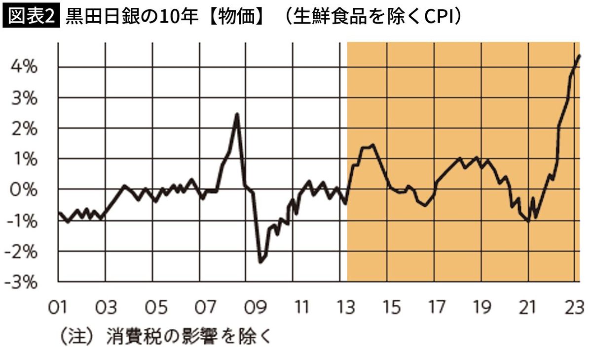 【図表2】黒田日銀の10年【物価】（生鮮食品を除くCPI）