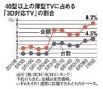 40型以上の薄型TVに占める「3D対応TV」の割合