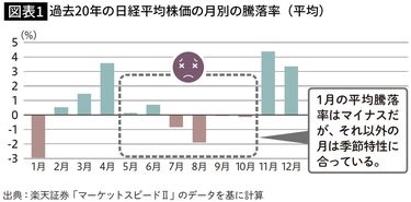 12月30日に買って1月4日に売るだけ｣30代で1億円つくった人が本当は教えたくない