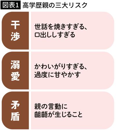 【図表1】高学歴親の三大リスク