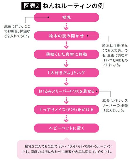 【図表2】ねんねルーティンの例