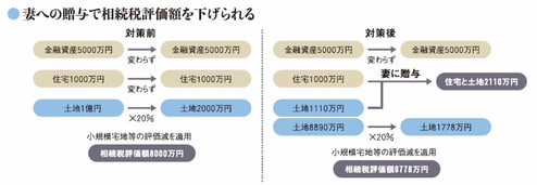 妻への贈与で総属性評価額を下げられる
