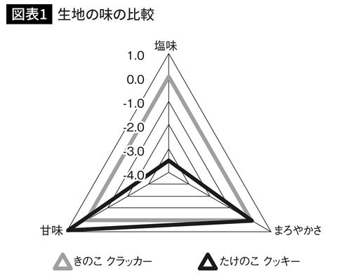 生地の味の比較