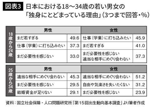 日本における18~34歳の若い男女の「独身にとどまっている理由」(3つまで回答・%)