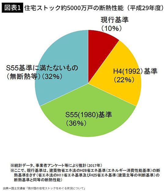 【図表1】住宅ストック約5000万戸の断熱性能(平成29年度)