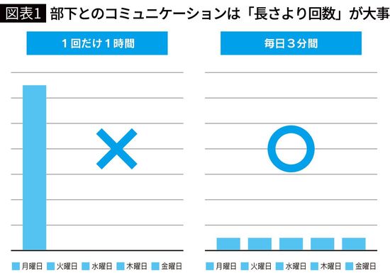 【図表1】部下とのコミュニケーションは「長さより回数」が大事