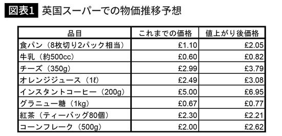 英国スーパーでの物価推移予想