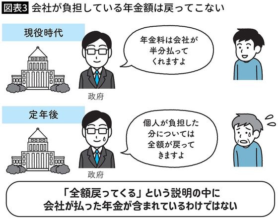 【図表3】会社が負担している年金額は戻ってこない
