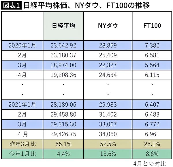 日経平均株価、NYダウ、FT100の推移
