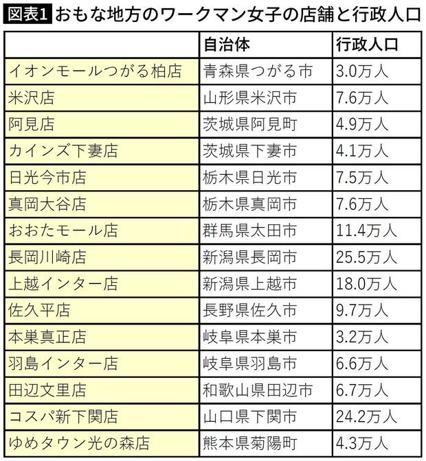 【図表】おもな地方のワークマン女子の店舗と行政人口