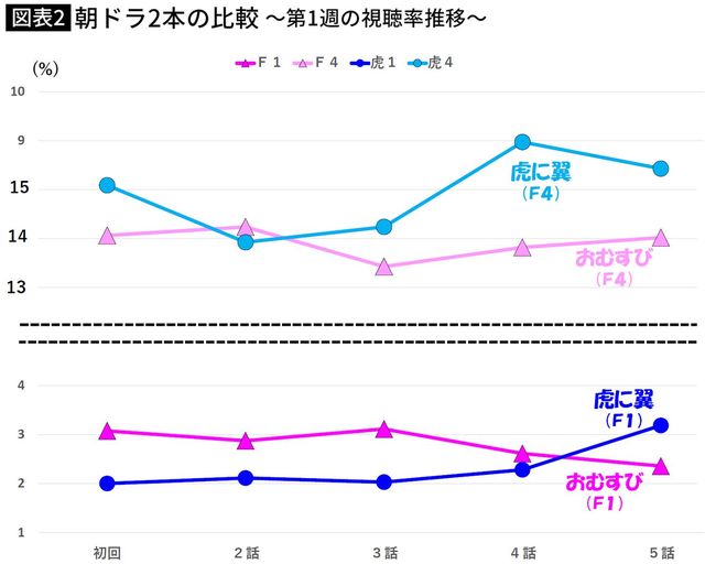 【図表】朝ドラ2本の比較 ～第1週の視聴率推移～