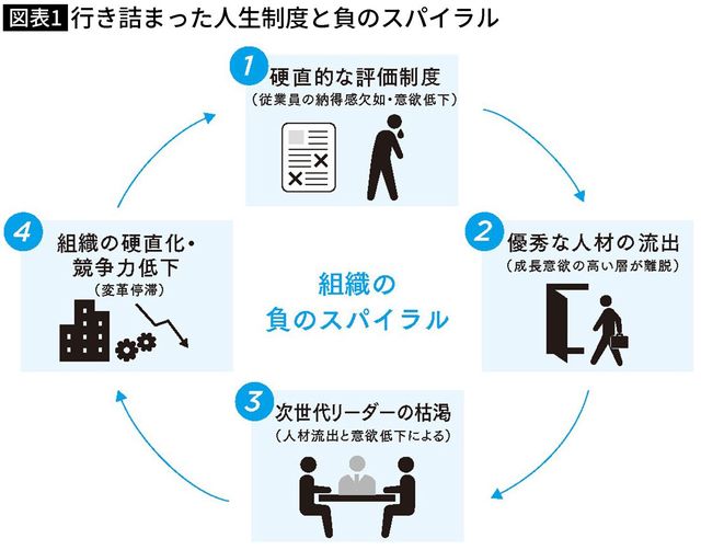 【図表】行き詰まった人生制度と負のスパイラル
