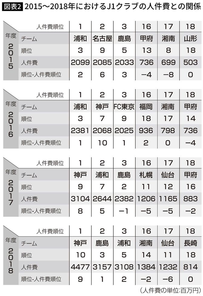 ワースト3は名古屋 神戸 柏 Jリーグで人件費を最も効果的に使ったチームはどこか サッカー版マネーボール の内実 4ページ目 President Online プレジデントオンライン