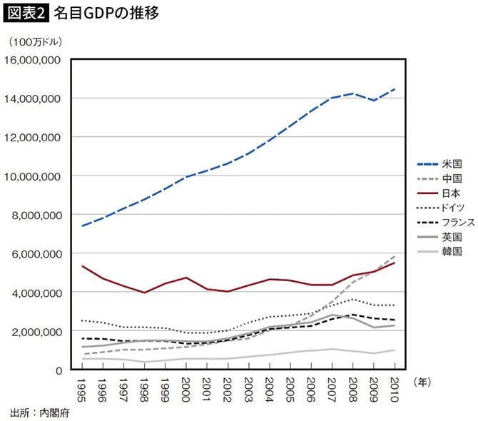 【図表】名目GDPの推移