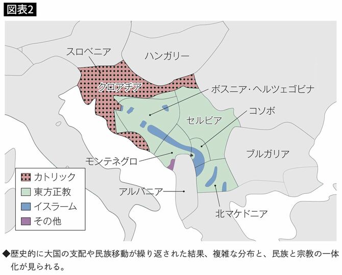 歴史的に大国の支配や民族移動が繰り返された結果、複雑な分布と、民族と宗教の一体化が見られる