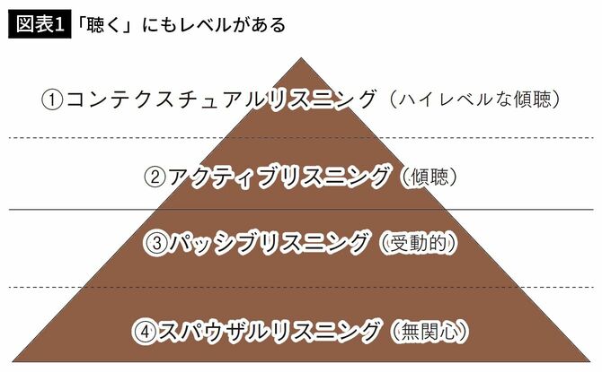 【図表1】「聴く」にもレベルがある