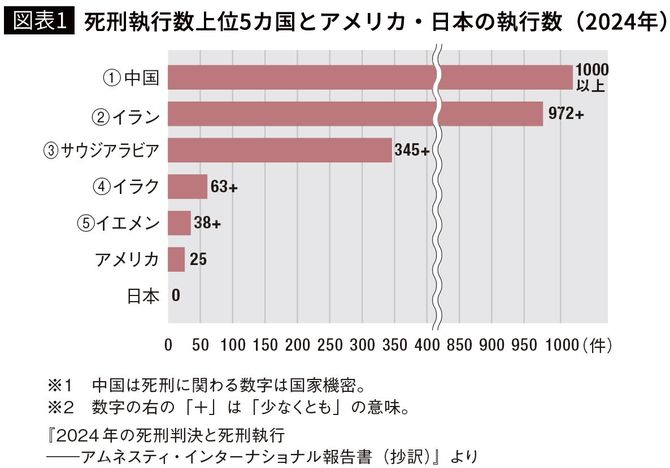 【図表1】死刑執行数上位5カ国とアメリカ・日本の執行数(2024年)