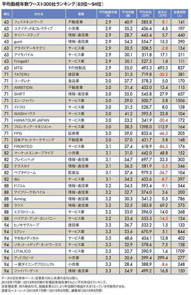 平均勤続年数ワースト300社ランキング