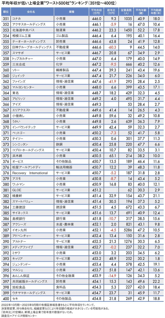 【図表】平均年収が低い上場企業“ワースト500社”ランキング（351位～400位）