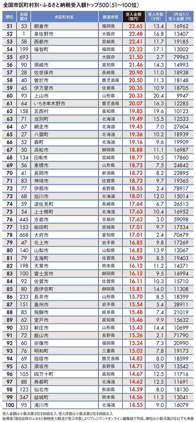 ふるさと納税 人気自治体ランキング