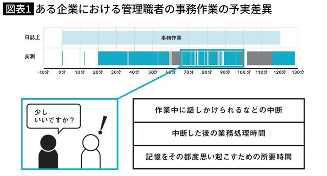 ある企業における管理職者の事務作業の予実差異
