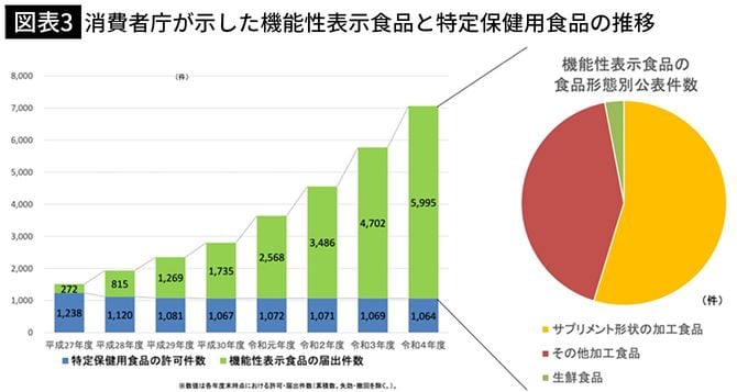 【図表3】消費者庁が示した機能性表示食品と特定保健用食品の推移