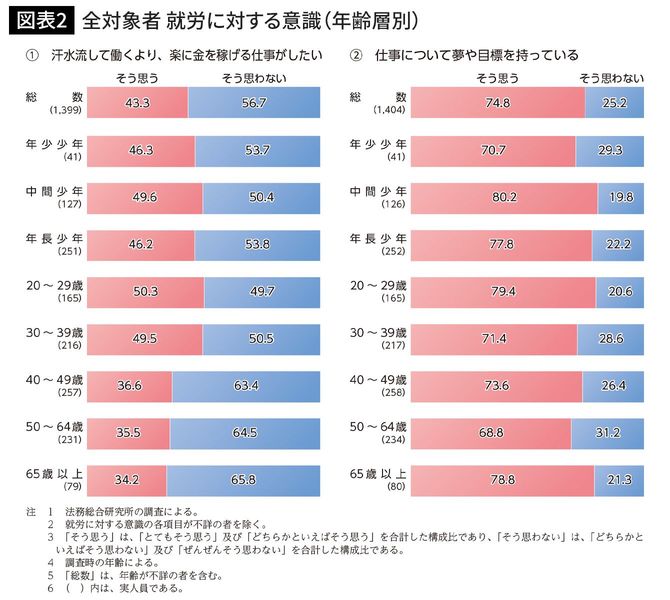 全対象者 就労に対する意識（年齢層別）