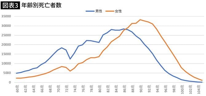 年齢別死亡者数