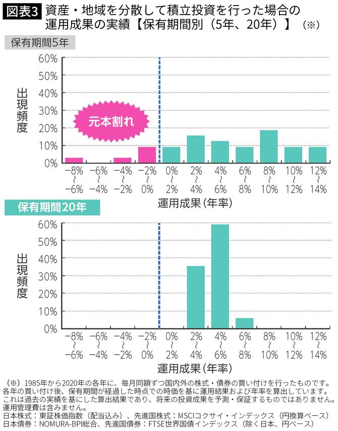 【図表】資産・地域を分散して積立投資を行った場合の 運用成果の実績【保有期間別（5年、20年）】