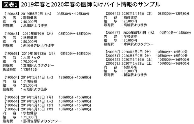 2019年春と2020年春の医師向けバイト情報のサンプル