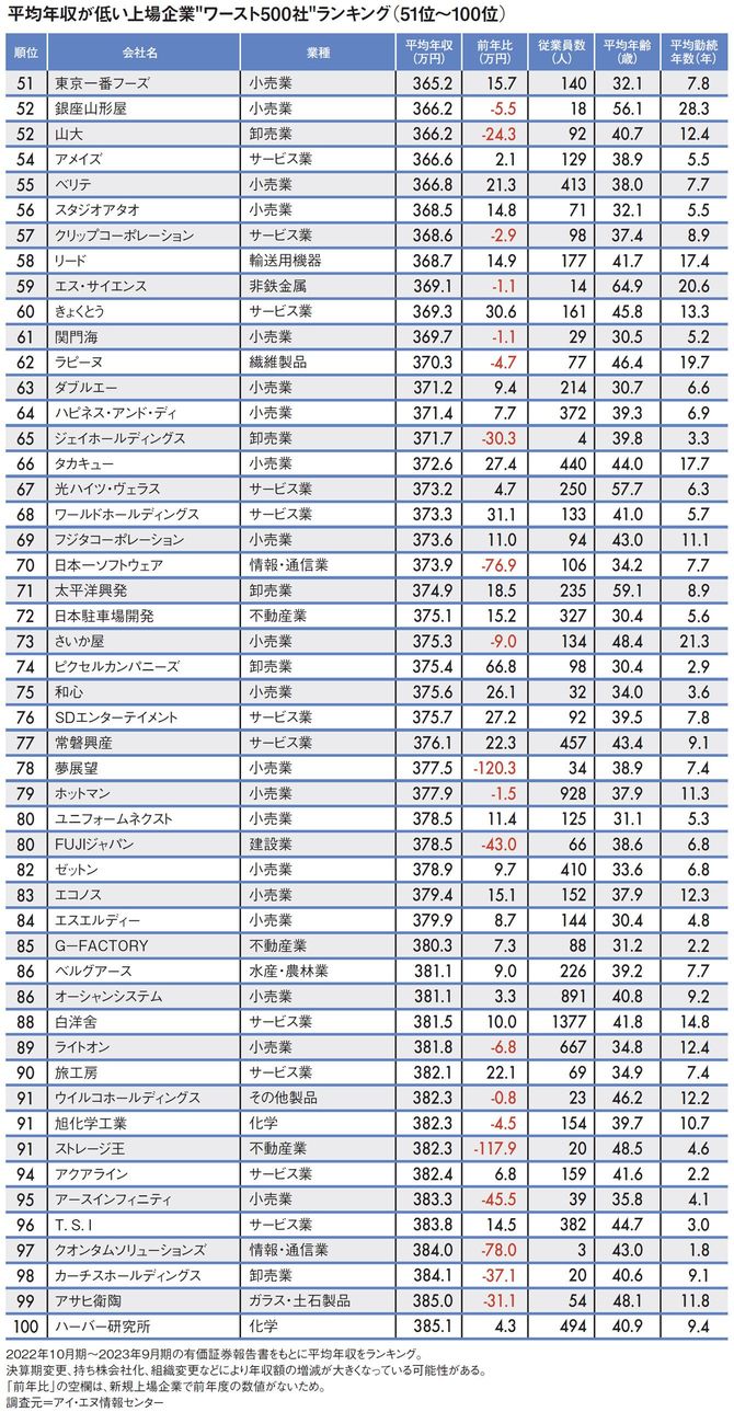 【図表】平均年収が低い上場企業“ワースト500社”ランキング（51位～100位）