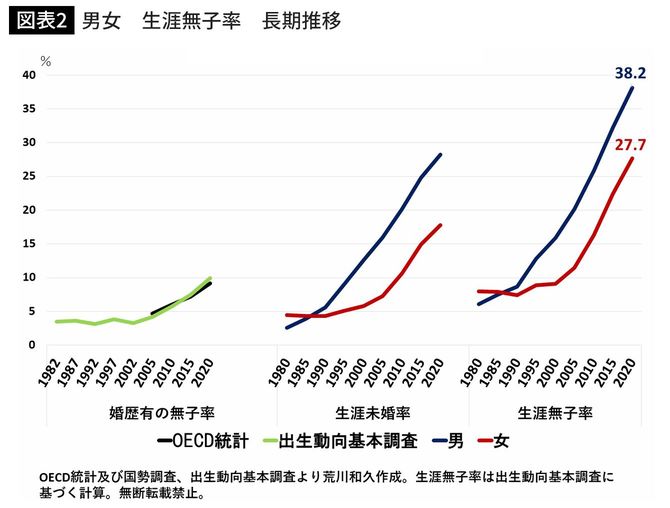 男女　生涯無子率　長期推移