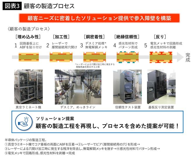 顧客の製造プロセス