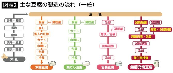 主な豆腐の製造の流れ(一般)