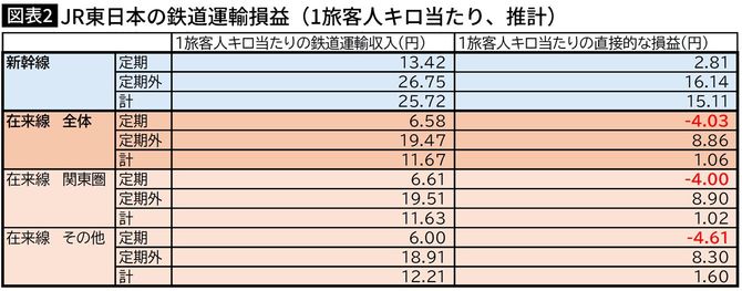 【図表】JR東日本の鉄道運輸損益（1旅客人キロ当たり、推計）