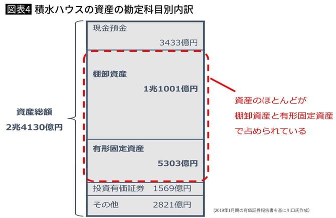 積水ハウスの資産の勘定科目別内訳