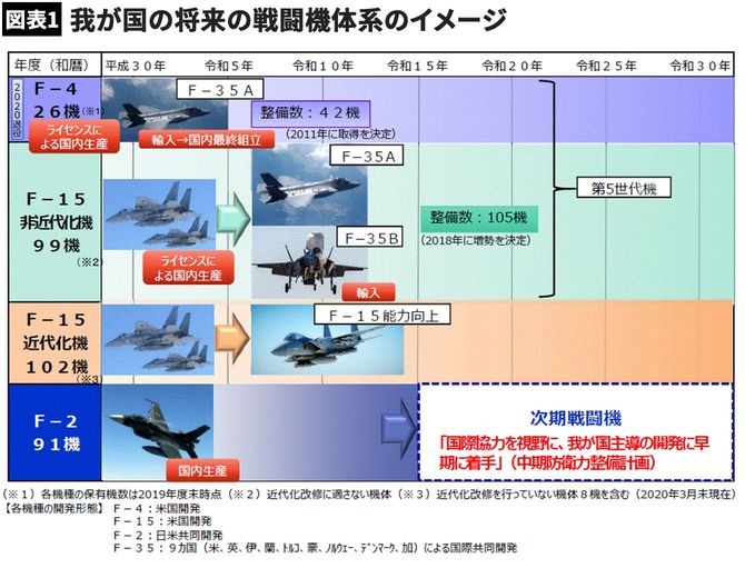 【図表】我が国の将来の戦闘機体系のイメージ